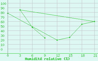 Courbe de l'humidit relative pour Obojan