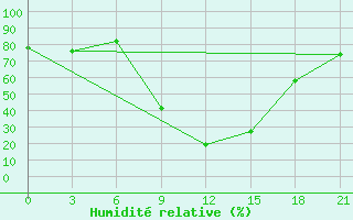 Courbe de l'humidit relative pour Konitsa