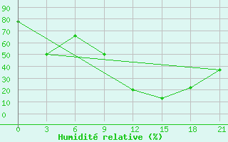 Courbe de l'humidit relative pour Midelt