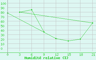 Courbe de l'humidit relative pour Gevgelija