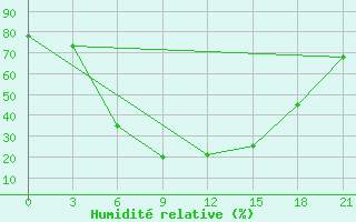 Courbe de l'humidit relative pour Tambov