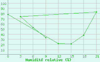 Courbe de l'humidit relative pour Belyj