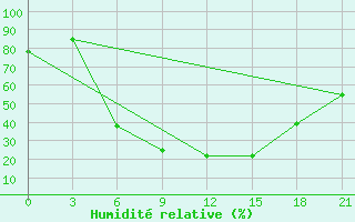 Courbe de l'humidit relative pour Livny