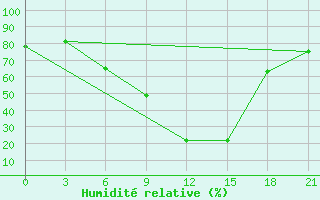 Courbe de l'humidit relative pour Umba