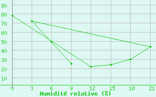 Courbe de l'humidit relative pour Kingisepp