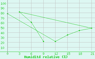 Courbe de l'humidit relative pour Dzhambejty