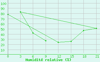 Courbe de l'humidit relative pour Livny