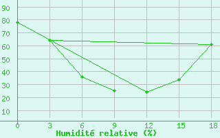 Courbe de l'humidit relative pour Frolovo