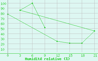 Courbe de l'humidit relative pour Evora / C. Coord