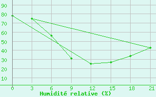 Courbe de l'humidit relative pour Novaja Ladoga