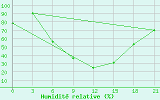 Courbe de l'humidit relative pour Yenisehir