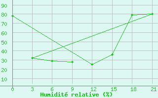 Courbe de l'humidit relative pour Blacoveschenka