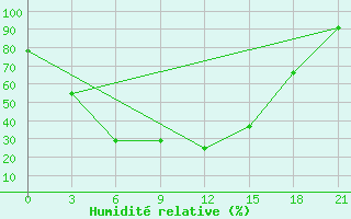 Courbe de l'humidit relative pour Aralkol