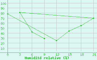 Courbe de l'humidit relative pour Krasnyy Kholm