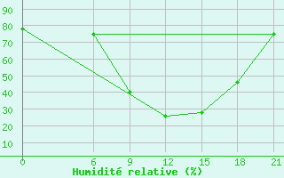 Courbe de l'humidit relative pour Bitola