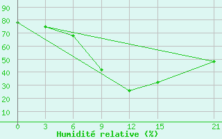 Courbe de l'humidit relative pour Florina