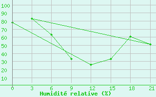 Courbe de l'humidit relative pour Kamensk-Sahtinskij