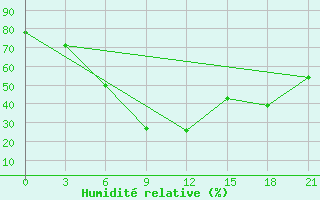 Courbe de l'humidit relative pour Vyborg
