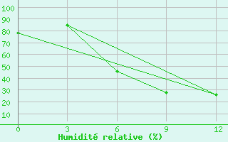 Courbe de l'humidit relative pour Elat'Ma