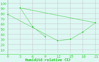 Courbe de l'humidit relative pour Ivano-Frankivs'K