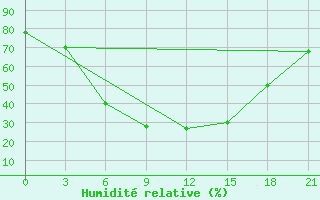 Courbe de l'humidit relative pour Aul