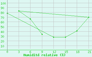 Courbe de l'humidit relative pour Vasilevici