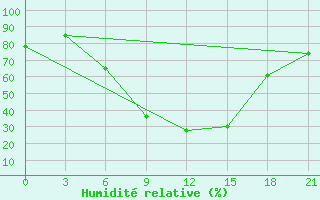 Courbe de l'humidit relative pour Naro-Fominsk