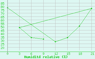 Courbe de l'humidit relative pour Omsk