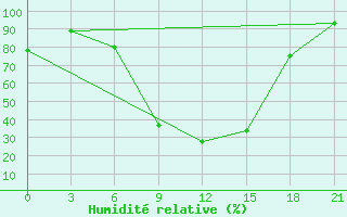 Courbe de l'humidit relative pour Dno