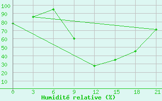 Courbe de l'humidit relative pour Tirana-La Praka