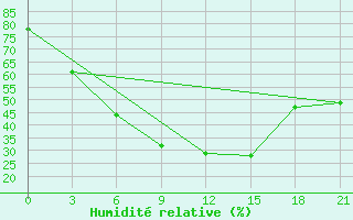 Courbe de l'humidit relative pour Birsk