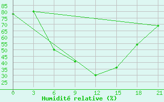 Courbe de l'humidit relative pour Tbilisi