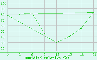 Courbe de l'humidit relative pour Tirana-La Praka