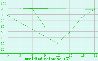 Courbe de l'humidit relative pour Mafraq