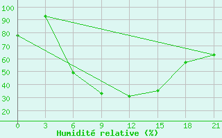 Courbe de l'humidit relative pour Zitkovici