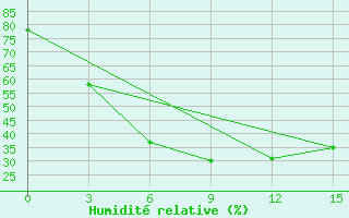 Courbe de l'humidit relative pour Russkinskaja