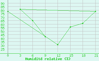 Courbe de l'humidit relative pour Sergac