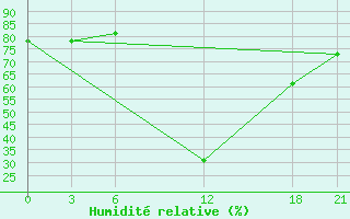 Courbe de l'humidit relative pour Florina