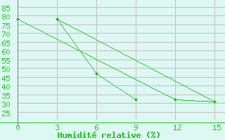 Courbe de l'humidit relative pour Karabulak