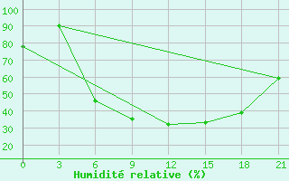 Courbe de l'humidit relative pour Sarny