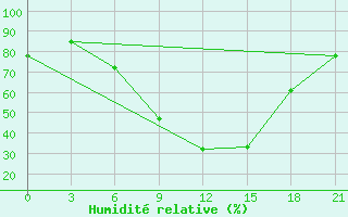 Courbe de l'humidit relative pour Kherson