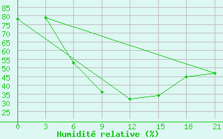 Courbe de l'humidit relative pour Cimljansk