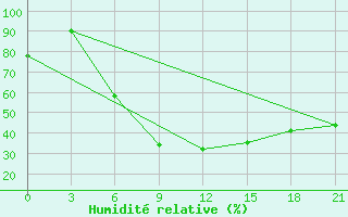 Courbe de l'humidit relative pour Makko