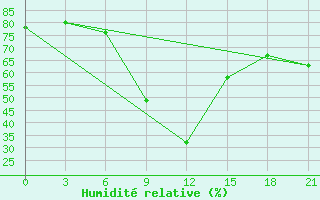Courbe de l'humidit relative pour Nador