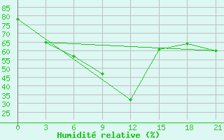 Courbe de l'humidit relative pour Colpon-Ata