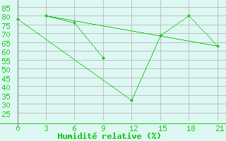 Courbe de l'humidit relative pour Mahdia