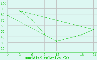 Courbe de l'humidit relative pour Pilanesberg