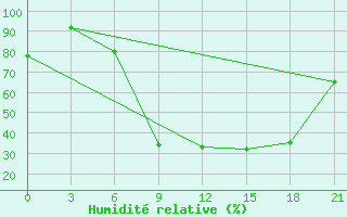 Courbe de l'humidit relative pour Qyteti Stalin