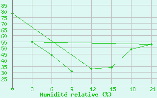 Courbe de l'humidit relative pour Niznij Novgorod