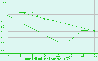 Courbe de l'humidit relative pour Mourgash